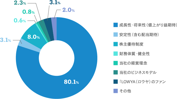 【当社株式を購入された際、最も重視したことは何でしょうか。（１つだけ）のグラフ画像】成長性・将来性（値上がり益期待）：80.1% 安定性（含む配当期待）：3.1% 株主優待制度：8.0% 財務体質・健全性：0.6% 当社の経営理念：0.8% 当社のビジネスモデル：2.3% LOWYAのファン：3.1% その他：2.0%