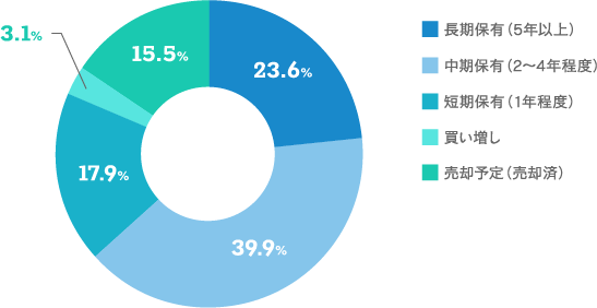 【今後の保有方針についてお聞かせください。（１つだけ）のグラフ画像】長期保有（5年以上）：23.6% 中期保有（2～4年程度）：39.9% 短期保有（1年程度）：17.9% 買い増し：3.1% 売却予定（売却済）：15.5%