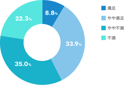 【当社の株主優待制度のご評価をお聞かせください。のグラフ画像】満足：8.8% やや満足：33.9% やや不満：35.0% 不満：22.3%