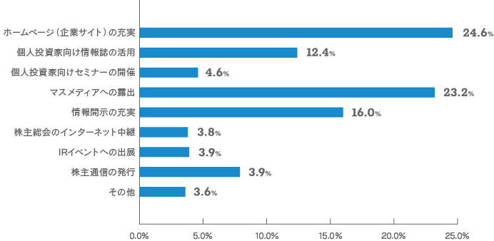 【当社のIR活動について期待されることをお聞かせください。（いくつでも）のグラフ画像】ホームページ（企業サイト）の充実：24.6% 個人投資家向け情報誌の活用：12.4% 個人投資家向けセミナーの開催：4.6% マスメディアへの露出：23.2% 情報開示の充実：16.0% 株主総会のインターネット中継 3.8% IRイベントへの出展：3.9%  株主通信の発行：7.9%  その他：3.6%