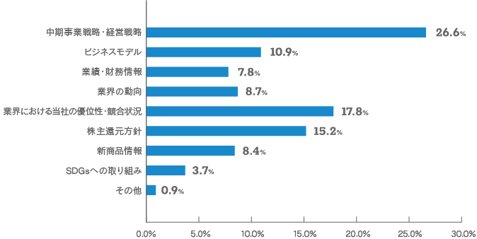 【当社に関してもっとお知りになりたい情報をお聞かせください。（いくつでも）のグラフ画像】中期事業戦略・経営戦略：26.6%  ビジネスモデル：10.9%  業績・財務情報：7.8%  業界の動向：8.7%  業界における当社の優位性・競合状況：17.8%  株主還元方針：15.2%  新商品情報：8.4%  SDGsへの取り組み：3.7% その他：0.9%