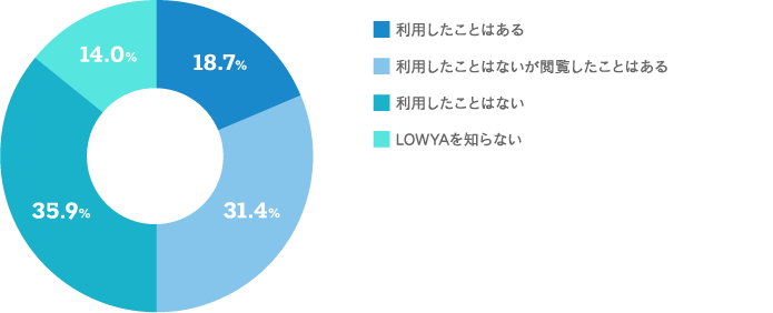 【当社のショッピングサイト「LOWYA(ロウヤ)」や公式SNSを利用したことはありますか。のグラフ画像】ショッピングサイト「LOWYA（ロウヤ）」について（一つだけ）【回答結果】利用したことはある：18.7%  利用したことはないが閲覧したことはある：31.4%  利用したことはない：35.9%  LOWYAを知らない：14.0%