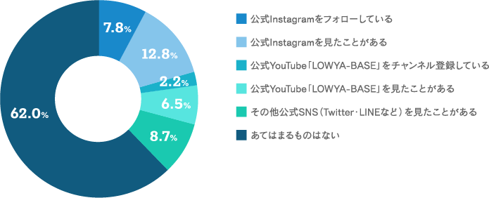 【当社のショッピングサイト「LOWYA(ロウヤ)」や公式SNSを利用したことはありますか。のグラフ画像】公式SNSアカウントについて（いくつでも）【回答結果】公式Instagramをフォローしている：7.8%  公式Instagramを見たことがある：12.8%  公式YouTube「LOWYA-BASE」をチャンネル登録している：2.2%  公式YouTube「LOWYA-BASE」を見たことがある：6.5%  その他　公式SNS（Twitter・LINEなど）を見たことがある：8.7%  あてはまるものはない：62.0%