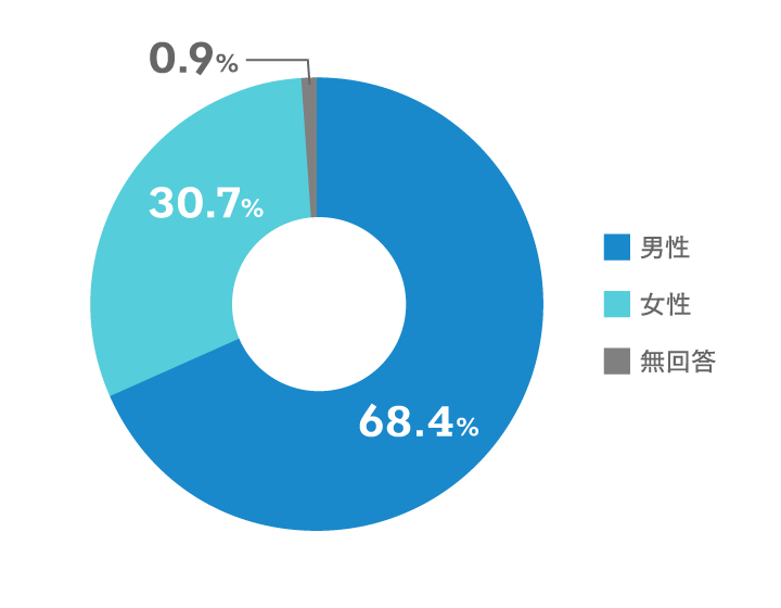 【男女比のグラフ画像】男性：68.4% 女性：30.7% 無回答：0.9%