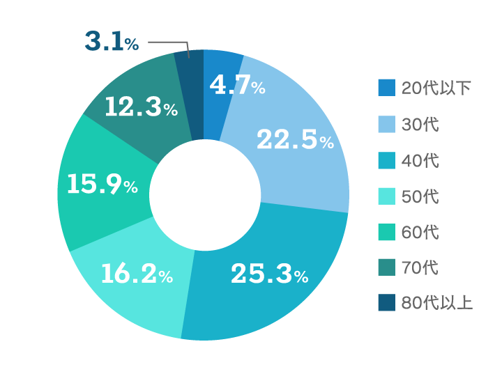 【年齢構成のグラフ画像】20代以下：4.7% 30代：22.5% 40代：25.3% 50代：16.2% 60代：15.9% 70代：12.3% 80代以上：3.1%