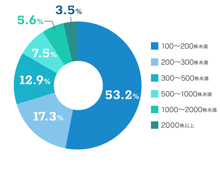 【保有株数のグラフ画像】100～200株未満：53.2% 200～300株未満：17.3% 300～500株未満：12.9% 500～1,000株未満：7.5% 1,000～2,000株未満：5.6% 2,000株以上：3.5%