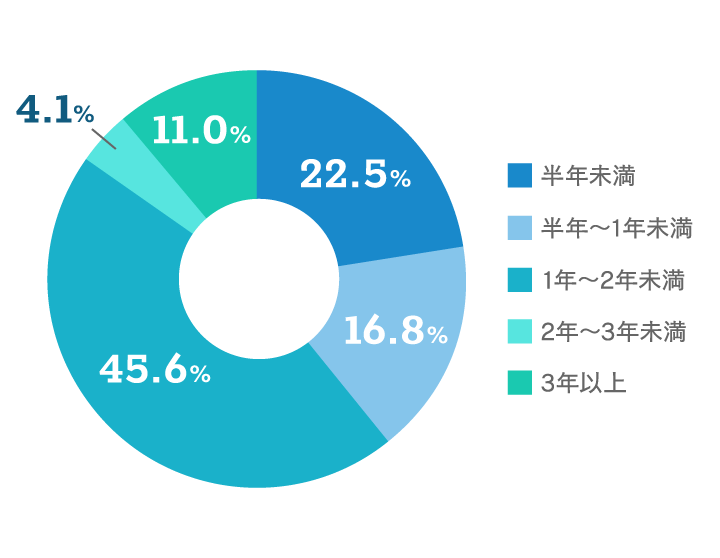 【保有期間のグラフ画像】半年未満：22.5% 半年以上～1年未満：16.8% 1年～2年未満：45.6% 2年～3年未満：4.1% 3年以上：11%