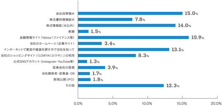 【当社株式を購入・取得されるきっかけとなったものは何ですか。（１つだけ）のグラフ画像】会社四季報：15% 株主優待情報誌：7.8% 株式情報誌（※以外）：14% 新聞：1.5% 金融情報サイト（Yahoo!ファイナンス等）：15.9% 当社のホームページ（企業サイト）：3.4% インターネットで家具や雑貨を探す中で当社を知って：13.1% 当社のショッピングサイト（LOWYA「ロウヤ」）の利用：8.3% 公式SNSアカウント（Instagram・YouTube等）：1.3% 証券会社の推奨：3.9% 当社関係者・従業員・OB：1.7% 新規公開（IPO）：1.8% その他：12.3%