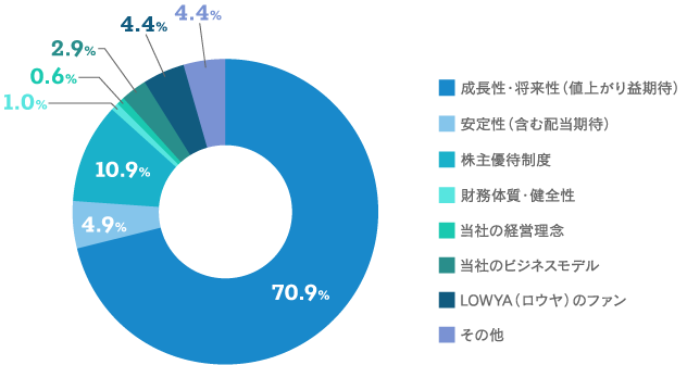 【当社株式を購入された際、最も重視したことは何でしょうか。（１つだけ）のグラフ画像】成長性・将来性（値上がり益期待）：70.9% 安定性（含む配当期待）：4.9% 株主優待制度：10.9% 財務体質・健全性：1.0% 当社の経営理念：0.6% 当社のビジネスモデル：2.9% LOWYAのファン：4.4% その他：1.4%