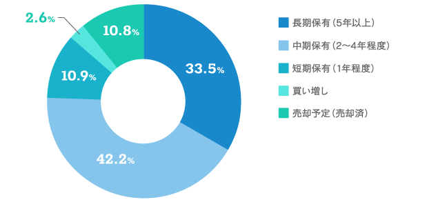 【今後の保有方針についてお聞かせください。（１つだけ）のグラフ画像】長期保有（5年以上）：33.5% 中期保有（2～4年程度）：42.2% 短期保有（1年程度）：10.9% 買い増し：2.6% 売却予定（売却済）：10.8%