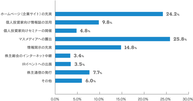 【当社のIR活動について期待されることをお聞かせください。（いくつでも）のグラフ画像】ホームページ（企業サイト）の充実：24.2% 個人投資家向け情報誌の活用：9.8% 個人投資家向けセミナーの開催：4.8% マスメディアへの露出：25.8% 情報開示の充実：14.8% 株主総会のインターネット中継：3.4% IRイベントへの出展：3.5% 株主通信の発行：7.7% その他：6.0%