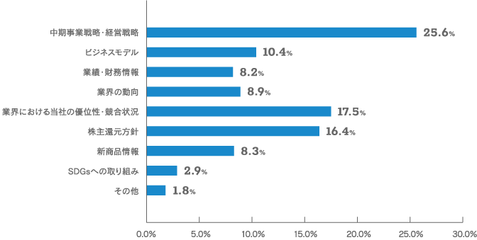 【当社に関してもっとお知りになりたい情報をお聞かせください。（いくつでも）のグラフ画像】中期事業戦略・経営戦略：25.6% ビジネスモデル：10.4% 業績・財務情報：8.2% 業界の動向：8.9% 業界における当社の優位性・競合状況：17.5% 株主還元方針：16.4% 新商品情報：8.3% SDGsへの取り組み：2.9% その他：1.8%