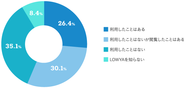 【当社のショッピングサイト「LOWYA(ロウヤ)」を利用したことはありますか。のグラフ画像】ショッピングサイト「LOWYA（ロウヤ）」について（一つだけ）【回答結果】利用したことはある：26.4% 利用したことはないが閲覧したことはある：30.1% 利用したことはない：35.1% LOWYAを知らない：8.4%