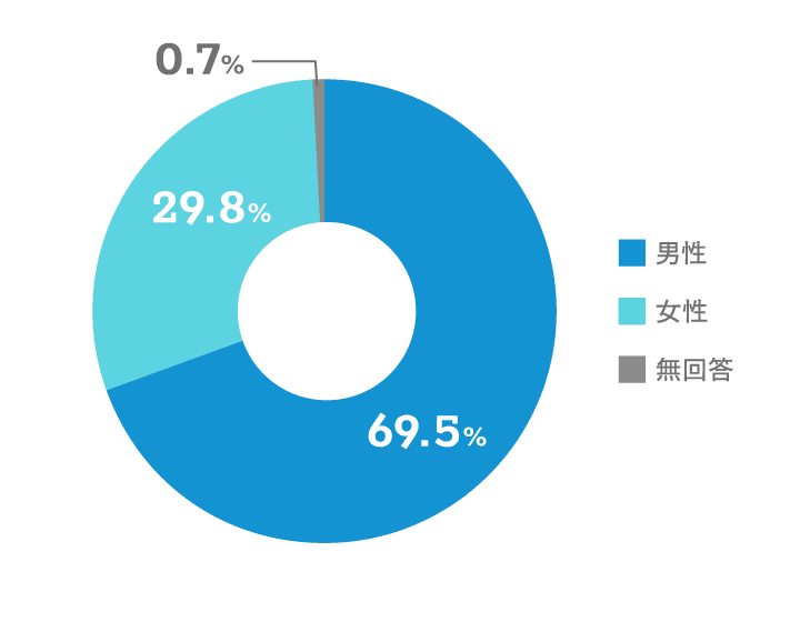 【男女比のグラフ画像】男性：69.5% 女性：29.8% 無回答：0.7%