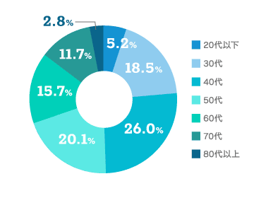 【年齢構成のグラフ画像】20代以下：5.2% 30代：18.5% 40代：26.0% 50代：20.1% 60代：15.7% 70代：11.7% 80代以上：2.8%