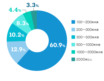 【保有株数のグラフ画像】100～200株未満：60.9% 200～300株未満：12.9% 300～500株未満：10.2% 500～1,000株未満：8.3% 1,000～2,000株未満：4.4% 2,000株以上：3.3%