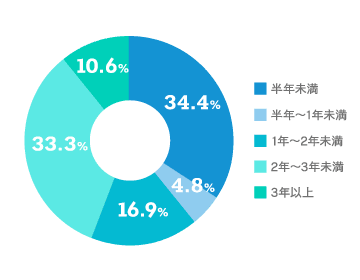 【保有期間のグラフ画像】半年未満：34.4% 半年以上～1年未満：4.8% 1年～2年未満：16.9% 2年～3年未満：33.3% 3年以上：10.6%