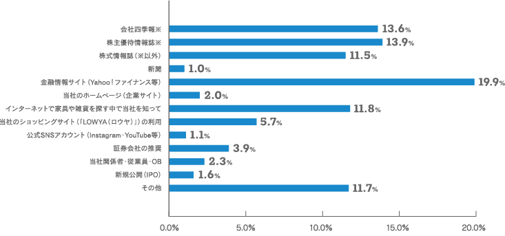 【当社株式を購入・取得されるきっかけとなったものは何ですか。（１つだけ）のグラフ画像】会社四季報：13.6% 株主優待情報誌：13.9% 株式情報誌（※以外）：11.5% 新聞：1.0% 金融情報サイト（Yahoo!ファイナンス等）：19.9% 当社のホームページ（企業サイト）：2.0% インターネットで家具や雑貨を探す中で当社を知って：11.8% 当社のショッピングサイト（LOWYA「ロウヤ」）の利用：5.7% 公式SNSアカウント（Instagram・YouTube等）：1.1% 証券会社の推奨：3.9% 当社関係者・従業員・OB：2.3% 新規公開（IPO）：1.6% その他：11.7%