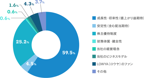 【当社株式を購入された際、最も重視したことは何でしょうか。（１つだけ）のグラフ画像】成長性・将来性（値上がり益期待）：59.5% 安定性（含む配当期待）：4.5% 株主優待制度：25.2% 財務体質・健全性：0.6% 当社の経営理念：0.6% 当社のビジネスモデル：1.6% LOWYAのファン：4.3% その他：3.7%