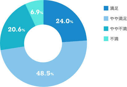 【当社の株主優待制度のご評価をお聞かせください。のグラフ画像】満足：24.0% やや満足：48.5% やや不満：20.6% 不満：6.9%