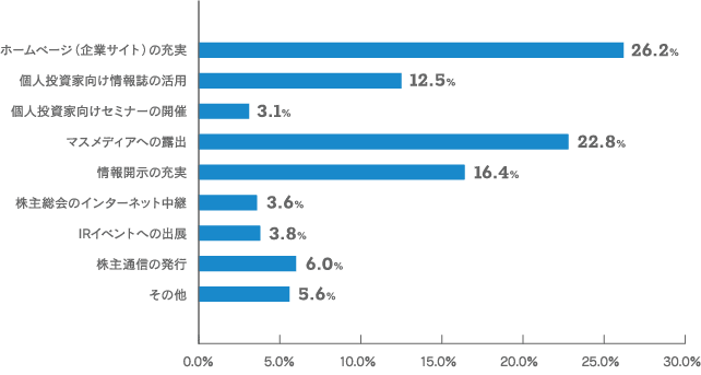 【当社のIR活動について期待されることをお聞かせください。（いくつでも）のグラフ画像】ホームページ（企業サイト）の充実：26.2% 個人投資家向け情報誌の活用：12.5% 個人投資家向けセミナーの開催：3.1% マスメディアへの露出：22.8% 情報開示の充実：16.4% 株主総会のインターネット中継：3.6% IRイベントへの出展：3.8% 株主通信の発行：6.0% その他：5.6%