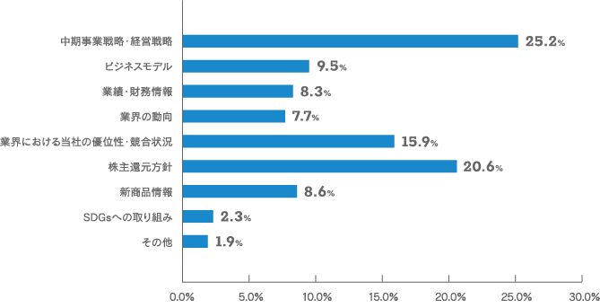 【当社に関してもっとお知りになりたい情報をお聞かせください。（いくつでも）のグラフ画像】中期事業戦略・経営戦略：25.2% ビジネスモデル：9.5% 業績・財務情報：8.3% 業界の動向：7.7% 業界における当社の優位性・競合状況：15.9% 株主還元方針：20.6% 新商品情報：8.6% SDGsへの取り組み：2.3% その他：1.9%