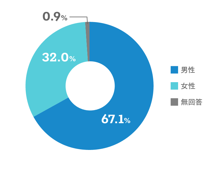 【男女比のグラフ画像】男性：67.1% 女性：32.0% 無回答：0.9%