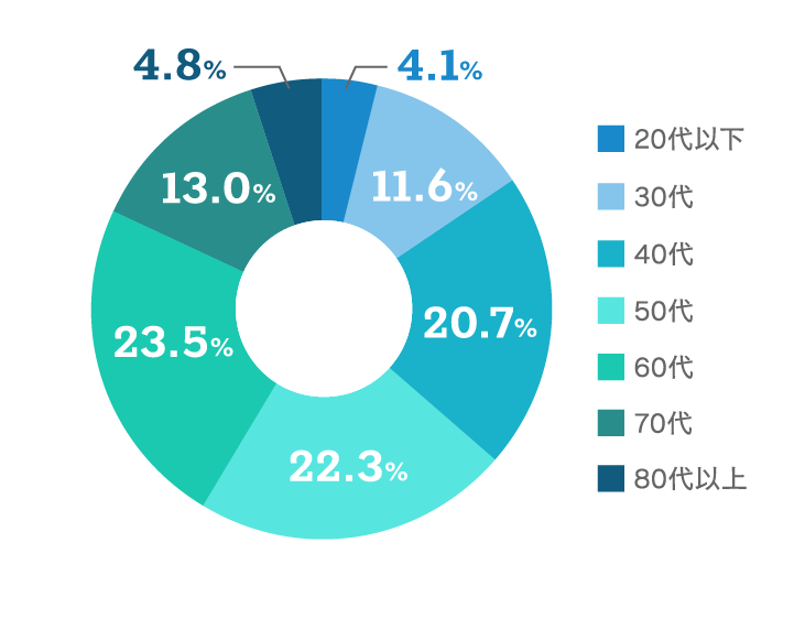【年齢構成のグラフ画像】20代以下：4.1% 30代：11.6% 40代：20.7% 50代：22.3% 60代：23.5% 70代：13.0% 80代以上：4.8%