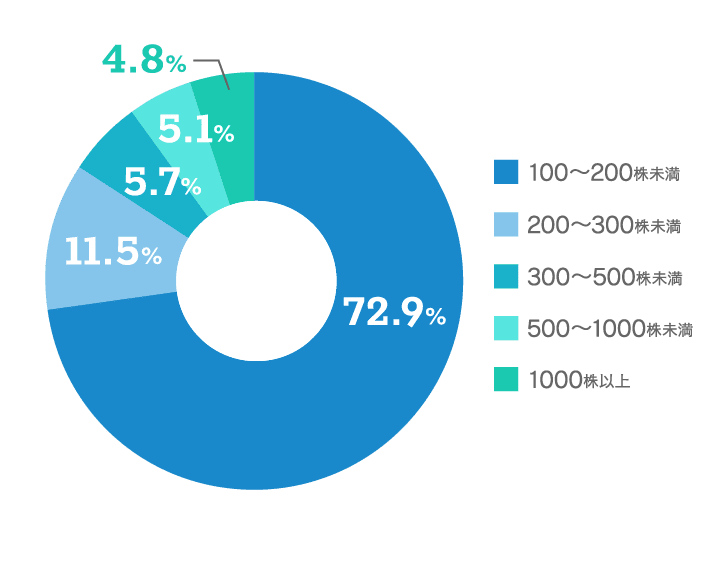 【保有株数のグラフ画像】100～200株未満：72.9% 200～300株未満：11.5% 300～500株未満：5.7% 500～1,000株未満：5.1% 1,000以上：4.8%