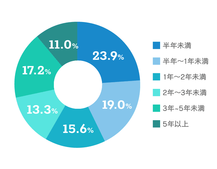 【保有期間のグラフ画像】半年未満：23.9% 半年以上～1年未満：19.0% 1年～2年未満：15.6% 2年～3年未満：13.3% 5年～5年未満：17.2% 5年以上：11.0%