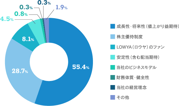 【当社株式を購入された際、最も重視したことは何でしょうか。（１つだけ）のグラフ画像】成長性・将来性（値上がり益期待）：55.4% 株主優待制度：28.7% LOWYA(ロウヤ)のファン：8.1% 安定性(含む配当期待)：4.5% 当社のビジネスモデル：0.8% 財務体質・健全性：0.3% 当社の経営理念：0.3% その他：1.9%