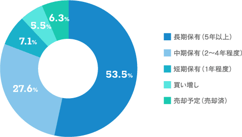 【今後の保有方針についてお聞かせください。（１つだけ）のグラフ画像】長期保有（5年以上）：23.5% 中期保有（2～4年程度）：27.6% 短期保有（1年程度）：7.1% 買い増し：5.5% 売却予定（売却済）：6.6%