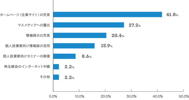 【当社のIR活動について期待されることをお聞かせください。（いくつでも）のグラフ画像】ホームページ（企業サイト）の充実：41.8% マスメディアへの露出：27.2% 情報開示の充実：20.4% 個人投資家向け情報誌の活用：15.9% 個人投資家向けセミナーの開催：8.6% 株主総会のインターネット中継：2.2% その他：2.2%