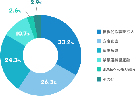 【当社に最も期待することをお聞かせください。(1つだけ)のグラフ画像】積極的な事業拡大：33.2% 安定配当：26.3% 堅実経営：24.3% 業績連動型配当：10.7% SDGsへの取り組み：2.6% その他：2.9%