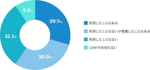 【当社のショッピングサイト「LOWYA(ロウヤ)」を利用したことはありますか。のグラフ画像】ショッピングサイト「LOWYA（ロウヤ）」について（一つだけ）【回答結果】利用したことはある：29.7% 利用したことはないが閲覧したことはある：30.0% 利用したことはない：31.1% LOWYAを知らない：9.2%