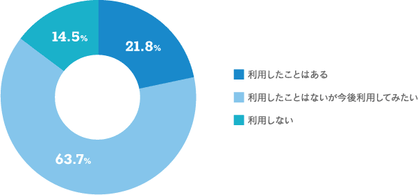 【実店舗の利用状況についてお聞かせください。のグラフ画像】利用したことはある 21.8% 利用したことはないが今後利用してみたい 63.7% 利用しない 14.5%