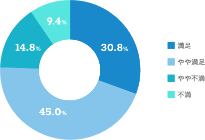 【当社の株主優待制度のご評価をお聞かせください。のグラフ画像】満足：30.8% やや満足：45.0% やや不満：14.8% 不満：9.4%