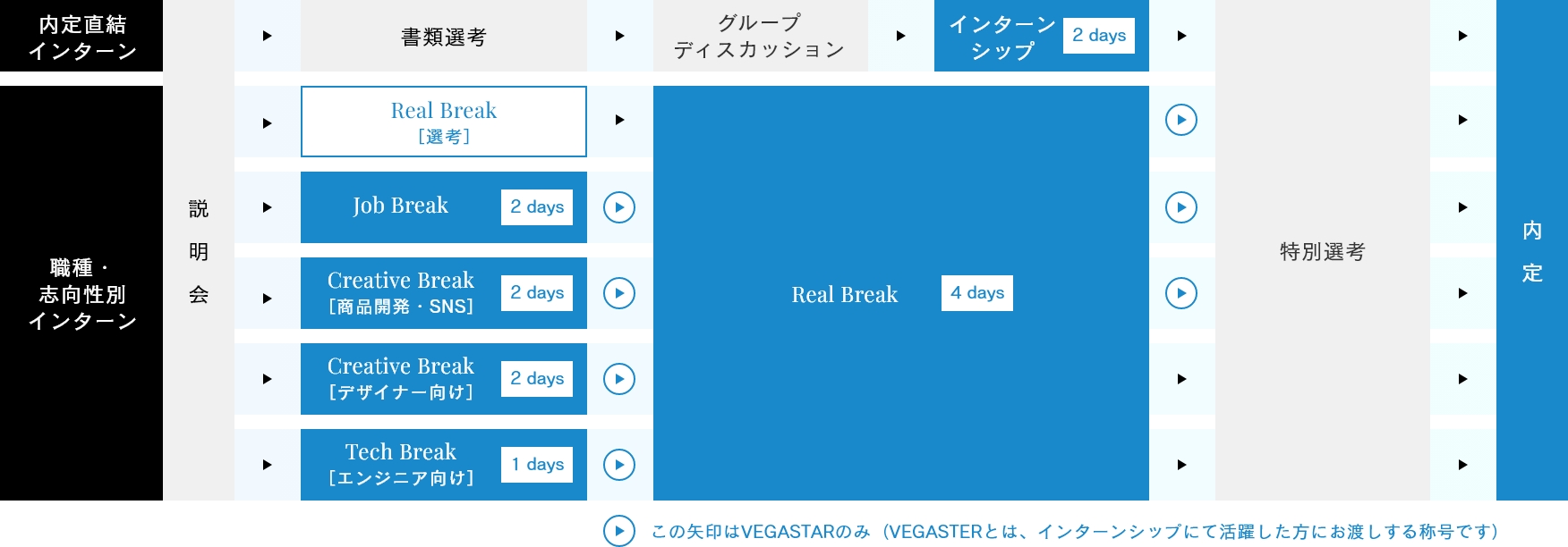 インターンシップ〜内定までの流れの画像